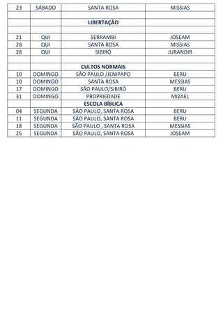 23   SÁBADO         SANTA ROSA          MISSIAS

                    LIBERTAÇÃO

21     QUI           SERRAMBI            JOSEAM
28     QUI          SANTA ROSA           MISSIAS
28     QUI             SIBIRÓ           JURANDIR

                  CULTOS NORMAIS
10   DOMINGO    SÃO PAULO /JENIPAPO      BERU
10   DOMINGO         SANTA ROSA         MESSIAS
17   DOMINGO      SÃO PAULO/SIBIRÓ       BERU
31   DOMINGO        PROPRIEDADE         MIZAEL
                   ESCOLA BÍBLICA
04   SEGUNDA   SÃO PAULO, SANTA ROSA     BERU
11   SEGUNDA   SÃO PAULO, SANTA ROSA     BERU
18   SEGUNDA   SÃO PAULO , SANTA ROSA   MESSIAS
25   SEGUNDA   SÃO PAULO, SANTA ROSA    JOSEAM
 