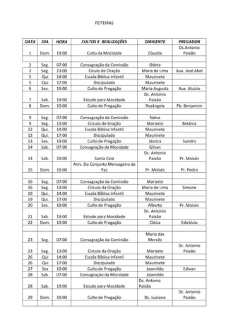 FEITEIRAS



DATA   DIA    HORA        CULTOS E REALIZAÇÕES            DIRIGENTE       PREGADOR
                                                                          Dc.Antonio
 1     Dom.   19:00         Culto da Mocidade               Claudia         Paixão

 2     Seg.   07:00      Consagração da Comissão             Odete
 2     Seg.   13:00          Cículo de Oração            Maria de Lima   Aux. José Abel
 5     Qui    14:00        Escola Biblica infantil        Maurinete
 5     Qui    17:00             Discipulado               Maurinete
 6     Sex.   19:00         Culto de Pregação            Maria Augusta    Aux. Aluízio
                                                          Dc. Antonio
 7     Sab.   19:00        Estudo para Mocidade             Paixão
 8     Dom.   19:00          Culto de Pregação             Rosângela     Pb. Benjamim

 9     Seg.   07:00      Consagração da Comissão             Nalva
 9     Seg.   13:00         Círculo de Oração              Marizete         Betânia
 12    Qui.   14:00        Escola Bíblica Infantil        Maurinete
 12    Qui.   17:00            Discipulado                Maurinete
 13    Sex.   19:00         Culto de Pregação               Jéssica         Sandro
 14    Sab.   07:00      Consagração da Mocidade            Gilvan
                                                          Dc. Antonio
 14    Sab.   19:00              Santa Ceia                 Paixão        Pr. Moisés
                      Aniv. Do Conjunto Mensageiro da
 15    Dom.   19:00                 Paz                    Pr. Moisés      Pr. Pedro

 16    Seg.   07:00      Consagração da Comissão           Marizete
 16    Seg.   13:00         Círculo da Oração            Maria de Lima      Simone
 19    Qui.   14:00        Escola Bíblica Infantil        Maurinete
 19    Qui.   17:00            Discipulado                Maurinete
 20    Sex.   19:00         Culto de Pregação               Alberto       Pr. Moisés
                                                          Dc. Antonio
 21    Sab.   19:00        Estudo para Mocidade             Paixão
 22    Dom.   19:00          Culto de Pregação               Clécia        Ediclécio

                                                           Maria das
 23    Seg.   07:00      Consagração da Comissão            Mercês
                                                                          Dc. Antonio
 23    Seg.   13:00         Círculo da Oração               Marizete        Paixão
 26    Qui    14:00        Escola Bíblica Infantil         Maurinete
 26    Qui    17:00            Discipulado                 Maurinete
 27    Sex    19:00         Culto de Pregação               Josenildo       Edivan
 28    Sab.   07:00      Consagração da Mocidade            Josenildo
                                                        Dc. Antonio
 28    Sab.   19:00        Estudo para Mocidade         Paixão
                                                                          Dc. Antonio
 29    Dom.   19:00          Culto de Pregação            Dc. Luciano       Paixão
 