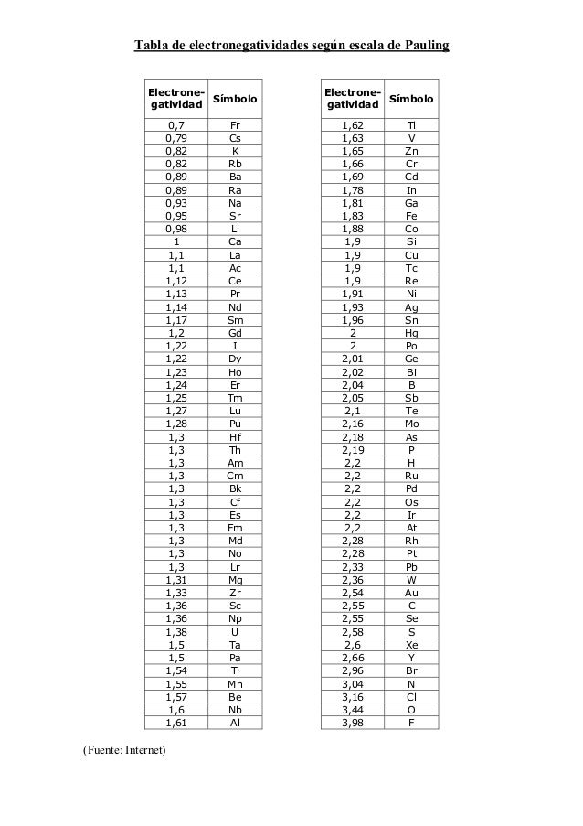 Tabla de electronegatividades según escala de Pauling