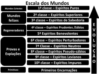 Escala dos Mundos 
Mundos Celestes 
Mundos 
felizes 
Provas e 
Expiações 
1ª classe – Espíritos Puros 
2ª classe – Espíritos Superiores 
3ª classe – Espíritos de Sabedoria 
4ª classe – Espíritos Prudentes /Sábios 
5ª Espíritos Benevolentes 
6ª classe – Espíritos Perturbadores 
7ª Classe - Espíritos Neutros 
8ª classe – Espíritos Pseudo-sábios 
9ª classe – Espíritos Levianos 
10ª classe – Espíritos Impuros 
E 
V 
O 
L 
U 
Ç 
Ã 
O 
Regeneradores 
Primitivos Primeiras Encarnações 
 