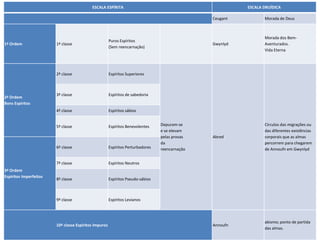 ESCALA ESPÍRITA ESCALA DRUÍDICA 
Ceugant Morada de Deus 
1ª Ordem 1ª classe 
Puros Espíritos 
(Sem reencarnação) 
Gwynlyd 
Morada dos Bem- 
Aventurados. 
Vida Eterna 
2ª Ordem 
Bons Espíritos 
2ª classe Espíritos Superiores 
Depuram-se 
e se elevam 
pelas provas 
da 
reencarnação 
Abred 
Círculos das migrações ou 
das diferentes existências 
corporais que as almas 
percorrem para chegarem 
de Annoufn em Gwynlyd 
3ª classe Espíritos de sabedoria 
4ª classe Espíritos sábios 
5ª classe Espíritos Benevolentes 
3ª Ordem 
Espíritos Imperfeitos 
6ª classe Espíritos Perturbadores 
7ª classe Espíritos Neutros 
8ª classe Espíritos Pseudo-sábios 
9ª classe Espíritos Levianos 
10ª classe Espíritos Impuros Annoufn 
abismo; ponto de partida 
das almas. 
 