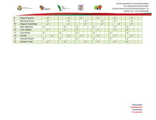 4-Destacado
3-Satisfactorio
2-Suficiente
1-En proceso
CENTRO REGIONAL DE EDUCACIÓN NORMAL
“DR. GONZALO AGUIRRE BELTRÁN”
LICENCIATURA EN EDUCACIÓN PREESCOLAR 4° “B”
TUXPAN, VER., CLAVE 30DNL0002X
8 Diego Eduardo      
9 Bernardo Bruno      
10 Suguey Guadalupe      
11 Max Alejandro      
12 Juan Alberto      
13 Ana Nicole      
14 Amelia      
15 Alondra Elizeth      
16 Eduardo Yahir      
 