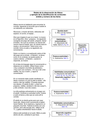 Relato de la observación de Aitana
                        y ejemplo de la identificación de conductas:
                               ámbito y número de los ítems



Aitana recorre la habitación para encontrar la
cocinita, siguiendo el recorrido que el adulto le
va indicando con referentes.
                                                         Sentido táctil –
Reconoce, a través del tacto, referentes del
                                                      C. Mira con las manos:
espacio: el corcho, el espejo...
                                                              ítem 8.
Dice que imagina lo que va a hacer. Lo busca
en el frigorífico. Dice: «prepara». Va siguiendo         Habilidades
consignas de juego del adulto: preparar, llamar       comunicativas –
al timbre. Va a por la cuchara y se desvía del        C. Adquisición del
camino hacia el adulto, gira, se orienta hacia la   habla: ítems 5, 9 y 14.             Desarrollo
casita y «la encuentra». Hace como una                                                   cognitivo:
comida, toma un pote y va siguiendo una                                                ítems 10, 12,
conversación.                                                                          16, 19, 24, 25
                                                                                            y 26.
Sube a un banco y va explicando sobre el hilo
del juego de la comida. «¡Fabiola!», la llama;
como no le contesta, se queda quieta; la            Postura-motricidad –
vuelve a llamar, «¡Fabiola!», cuando le             C. Autonomía: ítem 3.
responde, se mueve.

En el área de lenguaje sigue la conversación a
distancia con el adulto. Utiliza frases como:
«Voy a preparar una bolsa de pelotazos»,
«Voy a por una cuchara», «Te voy a dar unas
natillas, las voy a subir», y sigue la               Habilidades comunicativas –
conversación.                                        C. Adquisición del habla: ítems
                                                        6, 8, 10, 12, 13, 14 y 16.
                                                      Desarrollo cognitivo: ítems
En un momento dado puede manifestar un                           19 y 26.
deseo contrario a lo que le pide el adulto: «No
quiero» (dar las natillas). O puede expresar
sus deseos. El adulto le dice: «¿Qué me
preparas, natillas, sándwich o las dos cosas?»,
y ella contesta: «Las dos cosas».

La niña participa activamente en el juego con        Postura-motricidad –
el adulto. Continúa su actividad motriz. Vuelve      C. Autonomía: ítem 3.
a subir al banco y dice que se come allí la
comida.

El adulto le va dando guías para que vaya
hacia ella. Aitana inicia nuevamente el gateo        Habilidades comunicativas –
hacia Fabiola. Se lo repiensa y regresa en un
                                                       C. Adquisición del habla:
pequeño recorrido. Fabiola la anima con una
                                                               ítem 10.
canción, pero ella escoge otra, «Mejor la de
T», y gatea orientándose hacia el adulto.

Aitana está sentada en el suelo. Mete un pote           Desarrollo cognitivo:
dentro de otro, verbaliza lo que hace.                    ítems 6, 12 y 22.
 