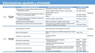 Valorizaciones ajustada y priorizada
ART Compensaciones ENTREGAS ECONOMICAS/BONOS AMBITO DE APLICACION/ CATEGORIA DEL EESS VALORIZACION S/
8. 8.2
Valorización
Ajustada
a) Bonificación por Puesto de Responsabilidad Jefatural de
Departamento o Servicio
Departamento: Hospital e Instituto - 2do y 3er nivel Prof. Salud: 800.00
Servicio: Hospital e Instituto- Servicio - 2do y 3er nivel Prof. Salud: 400.00
b) Bonificación por Puesto de Responsabilidad Jefatural en
EESS I-3 y I-4, Microrredes o Redes
Establecimiento I-3 al I-4
Microrredes Prof. Salud: 800.00
Redes Prof. Salud: 1200.00
c) Por puesto especializado o de dedicación exclusiva en
servicios de salud pública
DIGESA, DIGEMID, INS del MINSA Prof. Salud: 1500.00
d) Bonificación por Puesto Específico Medico del presidente, Congreso, Poder Judicial PAG
e) Bonificación por puesto en Servicio de salud pública Profesionales de salud MINSA; DIRESAS; GERESAS ,RED
que realizan actividades de salud pública.
Prof. Salud: 1500.00
8. 8.3
Valorización
Priorizada
a) Zona alejada o de frontera EESS seleccionado Zonas alejadas o de frontera.
b) Zona de emergencia
Ámbito de Emergencia del VRAEM-Huallaga-Ramón Castilla
EESS
Todos: 1200
c) Atención primaria de salud
1er nivel de atención
I-1 al I-4
d.1) Atención especializada
Establecimientos de salud estratégicos
I-4 hasta el 2do nivel
Médico: 1270.00
Prof. Salud: 650.00
d.2) Atención especializada
Hospitales e Institutos Especializados
2do y 3er nivel
Médico: 900.00
Prof. Salud: 450.00
e) Atención en servicios críticos
Servicios Hospitalarios: Emergencia, Unidad de Cuidados
intensivos, Unidad de Cuidados Intermedios y Unidad de
Quemados
Médico: 450.00
Prof. Salud: 300.00
Téc. y Aux.: 150.00
f) Atención específica de soporte 1er, 2do y 3er nivel de atención Téc. Y Aux.: 158.00
aumenta
aumenta
aumenta
 
