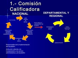 1.- Comisión1.- Comisión
CalificadoraCalificadora
NACIONAL DEPARTAMENTAL Y
REGIONAL
JEFE
UNIDAD
DE
RR.HH.
DIRECTOR/A
GENER...