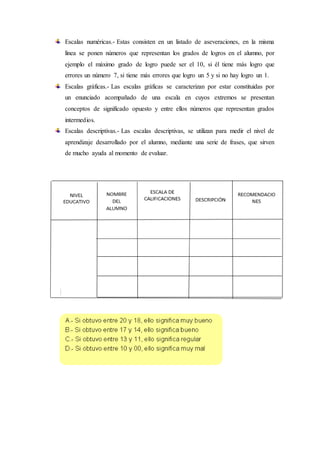 Escalas numéricas.- Estas consisten en un listado de aseveraciones, en la misma
línea se ponen números que representan los grados de logros en el alumno, por
ejemplo el máximo grado de logro puede ser el 10, si él tiene más logro que
errores un número 7, si tiene más errores que logro un 5 y si no hay logro un 1.
Escalas gráficas.- Las escalas gráficas se caracterizan por estar constituidas por
un enunciado acompañado de una escala en cuyos extremos se presentan
conceptos de significado opuesto y entre ellos números que representan grados
intermedios.
Escalas descriptivas.- Las escalas descriptivas, se utilizan para medir el nivel de
aprendizaje desarrollado por el alumno, mediante una serie de frases, que sirven
de mucho ayuda al momento de evaluar.
 