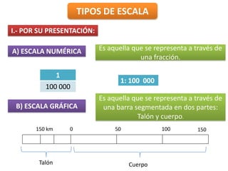 TIPOS DE ESCALA
I.- POR SU PRESENTACIÓN:
A) ESCALA NUMÉRICA Es aquella que se representa a través de
una fracción.
1
100 000
1: 100 000
B) ESCALA GRÁFICA
Es aquella que se representa a través de
una barra segmentada en dos partes:
Talón y cuerpo.
150 km 0 15050 100
Talón Cuerpo
 