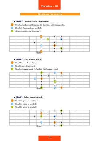Escalas – III 
Diagramas tiro ao Alvo 
✔ Alvo 01: Fundamental de cada acorde: 
= Nota Lá, fundamental do acorde Am (também é a tônica da escala). 
= Nota Sol, fundamental do acorde G. 
= Nota Fá, fundamental do acorde F. 
11 
2 
1 
4 
3 
✔ Alvo 02: Terça de cada acorde: 
= Nota Dó, terça do acorde Am. 
= Nota Si, terça do acorde G. 
= Nota Lá, terça do acorde F (Também é a tônica da escala). 
11 
2 
1 
✔ Alvo 03: Quinta de cada acorde: 
= Nota Mi, quinta do acorde Am. 
= Nota Ré, quinta do acorde G. 
= Nota Dó, quinta do acorde F. 
19 
55ª 
1 
1 
1 2 
3 
4 
4 
4 
3 
11 
4 
33 
55ª 
1 
1 
1 2 
4 
3 
3 
4 
4 
4 
3 
11 
4 
33 
55ª 
11 
2 
1 
1 
1 
1 2 
4 
3 
3 
4 
4 
4 
3 
11 
4 
33 
 