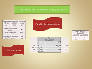 Escalamiento para PLC Siemens S7 300, 400 y 1200 
Rango variable ingenieril Unidad de 
#LO_LIM #HI_LIM medida 
0,0 100,0 psi 
Ingrese resolución del 
sensor 11 
Numero de cuentas 2048 
Ingrese lectura del sensor 
en N° de cuentas 
Función de escalamiento 
#IN 
560 FC 1 
ESCALADO PGF 
EN ENO 
560 IN Ret_Val 1010 
100,0 HI_LIM 
0,0 LO_LIM Out 27,4 
0 BIPOLAR 
Datos del sensor 
VERIFCACIÓN DE 
ESCALADO 
CORRECTO INCORRECTO 
A F 
1010 1111 
 