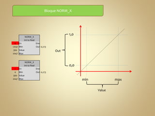 NORM_X 
Int to Real 
Bloque NORM_X 
0 En Eno 
-2047 Min Out 0,273 
560 Value 
2047 Max 
NORM_X 
Int to Real 
1 En Eno 
0 Min Out 0,273 
560 Value 
2047 Max 
Value 
1,0 
0,0 
min max 
Out 
 