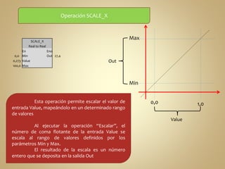 SCALE_X 
Real to Real 
En Eno 
0,0 Min Out 27,4 
0,273 Value 
100,0 Max 
Operación SCALE_X 
Value 
Max 
Min 
0,0 1,0 
Out 
Esta operación permite escalar el valor de 
entrada Value, mapeándolo en un determinado rango 
de valores 
Al ejecutar la operación “Escalar”, el 
número de coma flotante de la entrada Value se 
escala al rango de valores definidos por los 
parámetros Min y Max. 
El resultado de la escala es un número 
entero que se deposita en la salida Out 
 