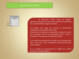 OUT_RANGE 
Real 
En 
Operación OUT_RANGE 
0 Min 1 
27,4 Val 
100,0 Max 
La operación “Valor fuera de rango”, 
permite consultar si el valor de la entrada Val está fuera 
de un determinado rango de valores. 
Los limites del rango de valores se determinan 
mediante los parametros Min y Max. 
Al procesar la consulta, la operación compara el valor 
de la entrada Val con los parametros Min y Max, y 
transfiere el resultado a la salida del cuadro 
Si el valor de la entrada Val cumple con la comparación 
Min > Val o Val < Max, la salida del cuadro devuelve el 
estado lógico 1. 
Si no cumple la comparación, la salida del cuadro 
devuelve el estado lógico 0 
 