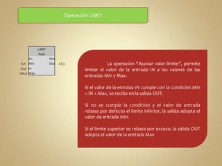 Operación LIMIT 
LIMIT 
Real 
En Eno 
0,0 Min Out 27,3 
27,4 In 
100,0 Max 
La operación “Ajustar valor limite”, permite 
limitar el valor de la entrada IN a los valores de las 
entradas Min y Max. 
Si el valor de la entrada IN cumple con la condición Min 
< IN < Max, se recibe en la salida OUT. 
Si no se cumple la condición y el valor de entrada 
rebasa por defecto el limite inferior, la salida adopta el 
valor de entrada Min. 
Si el limite superior se rebasa por exceso, la salida OUT 
adopta el valor de la entrada Max 
 