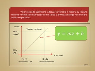 Valor escalado significara adecuar la variable a medir a su lectura 
máxima y mínima en el proceso con la salida o entrada análoga y su número 
de bits respectivos. 
Valores escalados 
Variable 
Max 
200°C 
Min 
0°C 
3277 16384 
푦 = 푚푥 + 푏 
By P.G.F. 
N° de Cuentas 
Entrada mínima 4 mA Entrada máxima 20 mA 
 