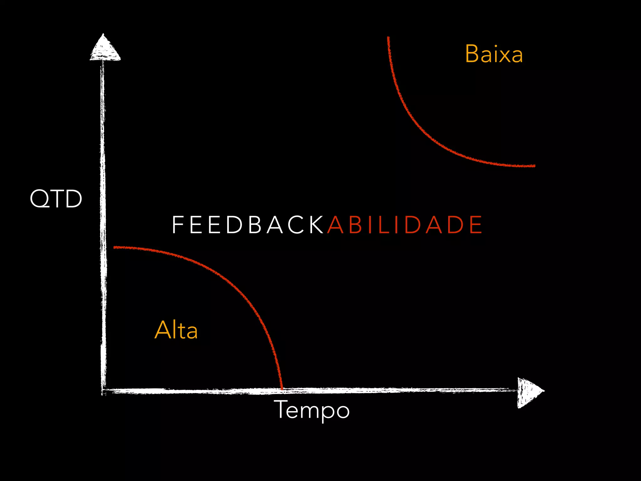 QTD 
Tempo 
Baixa 
 