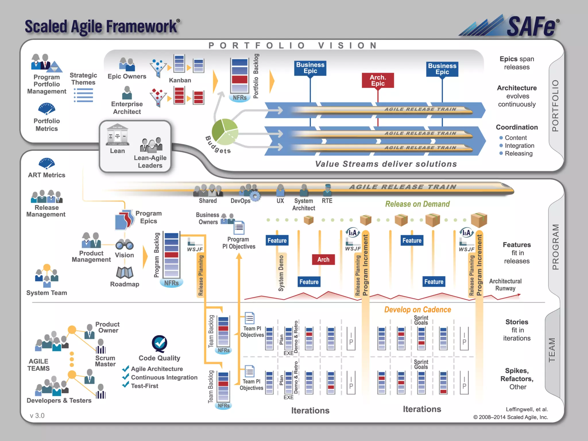 ESCALAR 
RESTRIÇÕES DE ARQUITETURA 
GOVERNANÇA 
DISTRIBUIR 
INTEGRAÇÃO COM ÁREAS NÃO-ÁGEIS 
TRANSIÇÃO 
POLÍTICA 
ALINHAMENTO 
 