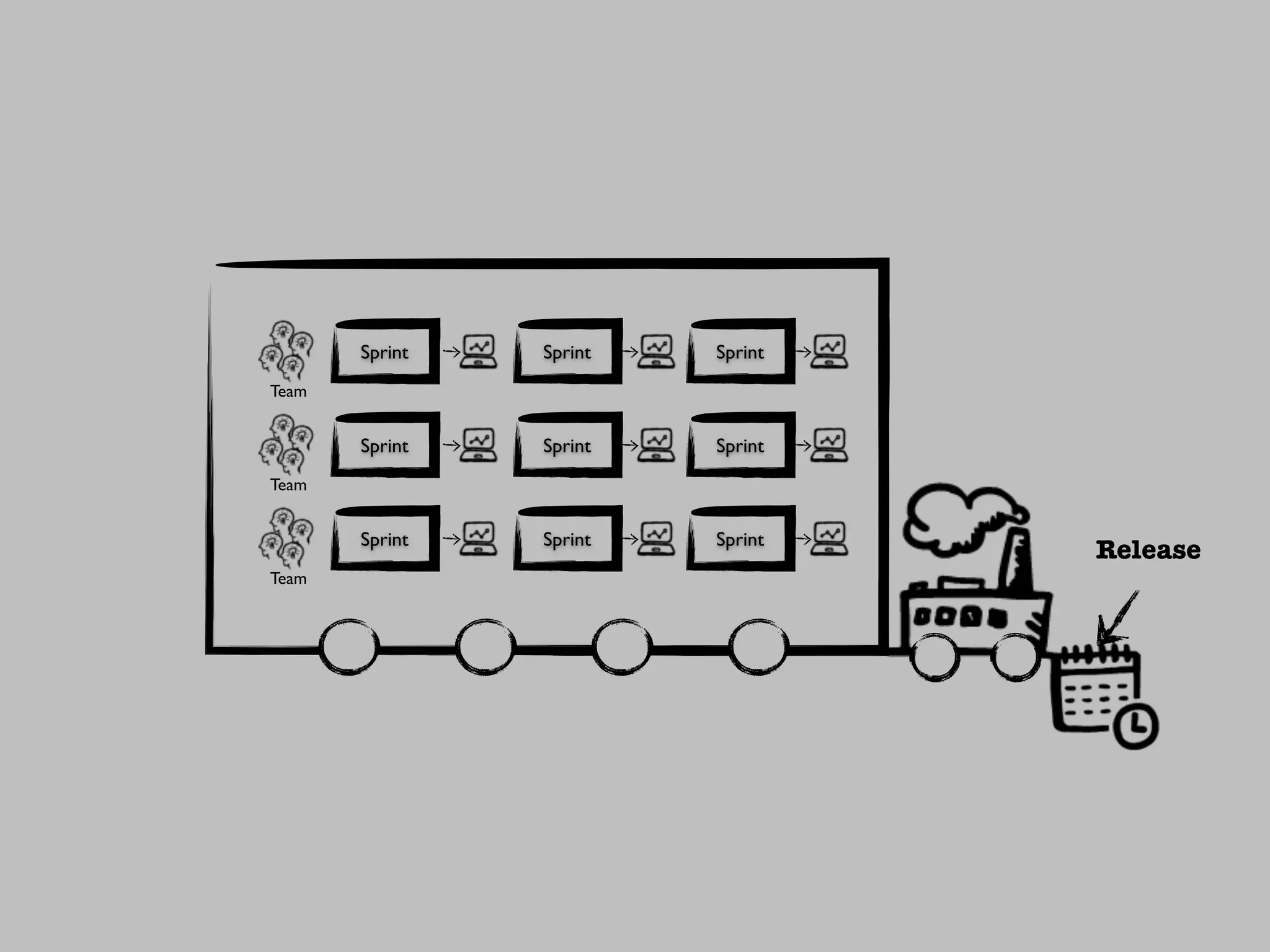 UM FORMATO DISTRIBUÍDO 
Team 
Sprint 
Sprint 
Sprint Sprint 
Sprint Sprint 
Team 
Sprint 
Team 
Sprint 
 