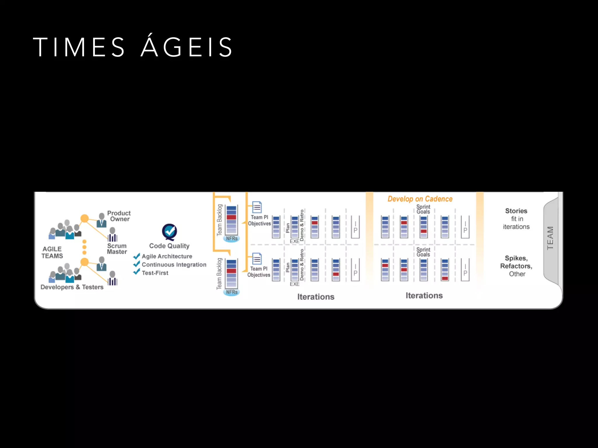 Programa 
P I P I 
Time 
Agile Team 
Sprint Sprint Sprint 
Agile Team 
Sprint Sprint Sprint 
Agile Team 
Sprint Sprint Sprint 
Agile Team 
Sprint Sprint Sprint 
Sprint 
Sprint 
Sprint 
Sprint 
Outros Times 
Processo Interno do Time Processo Interno do Time 
 