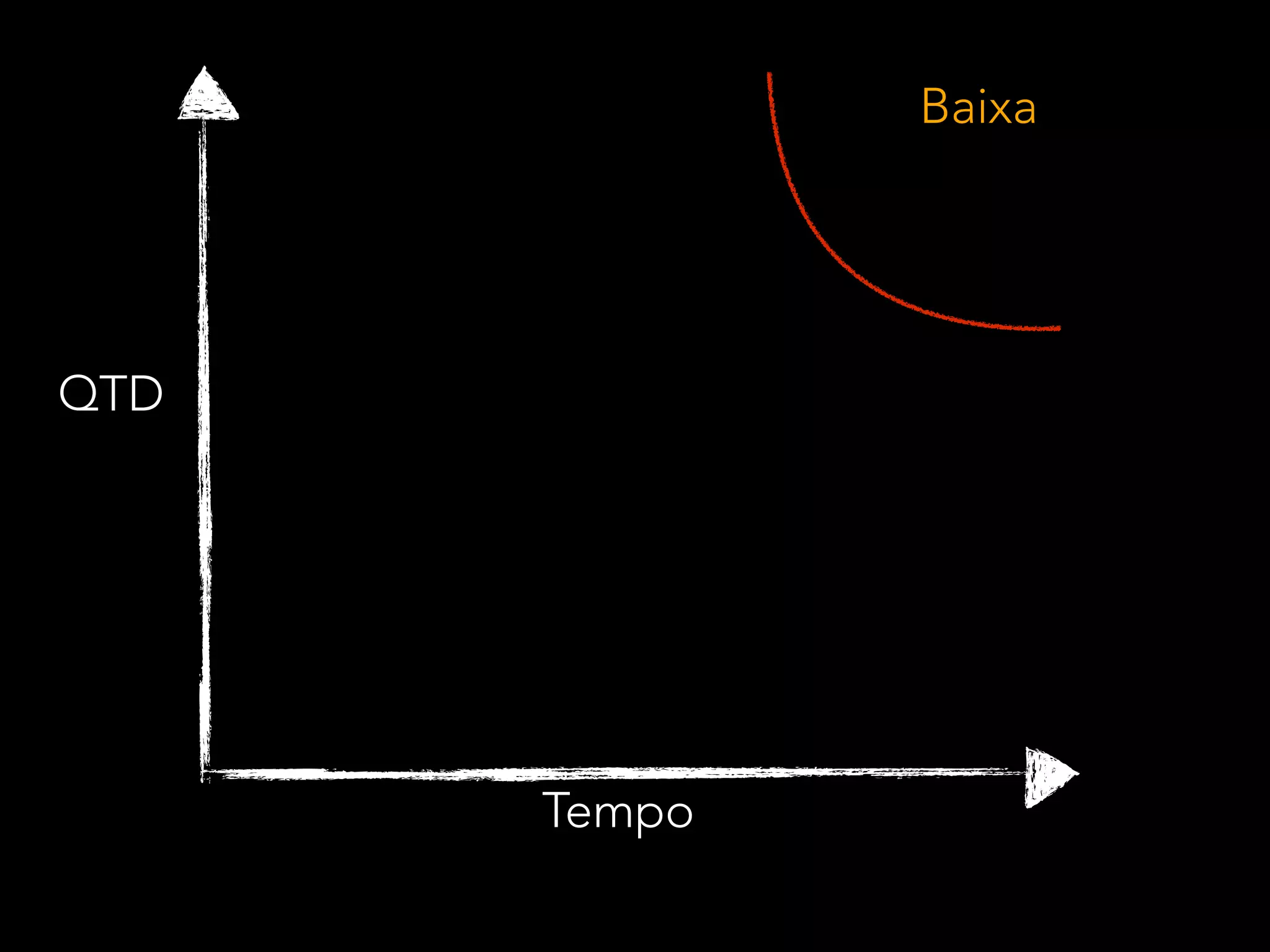 QTD 
Tempo 
 