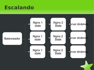 Flood de timeouts

→ Server dinâmico demorando pra responder

→ Nginx não atualiza cache

→ Efeito cumulativo




                       
 