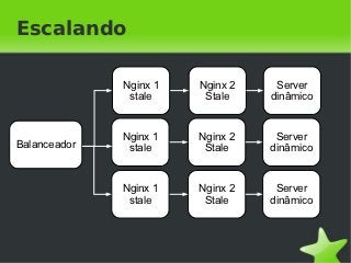 Escalando

              Nginx 1       Nginx 2    Server
               stale         Stale    dinâmico


              Nginx 1       Nginx 2    Server
Balanceador    stale         Stale    dinâmico


              Nginx 1       Nginx 2    Server
               stale         Stale    dinâmico



                         
 
