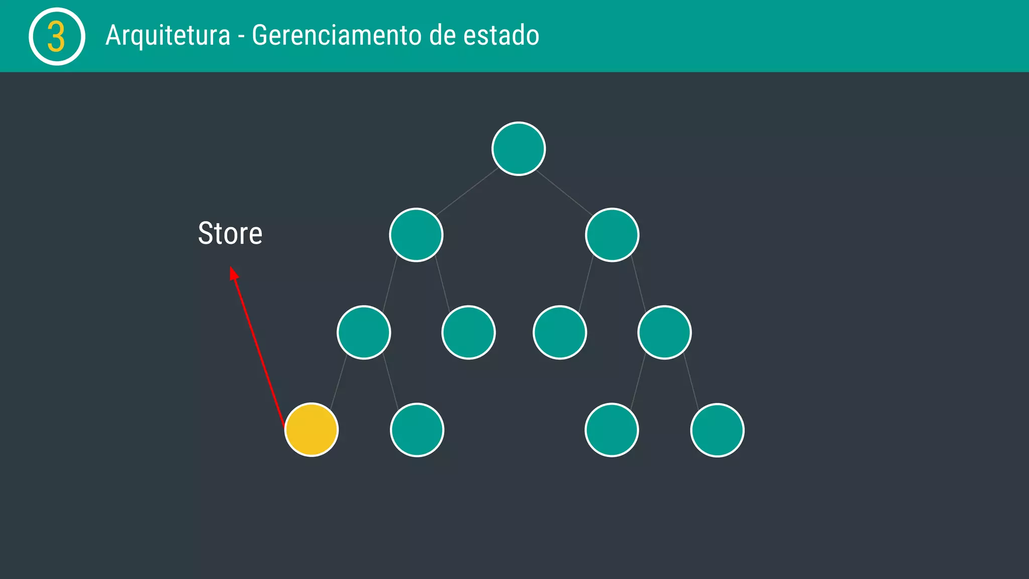 3 Arquitetura - Gerenciamento de estado Store 