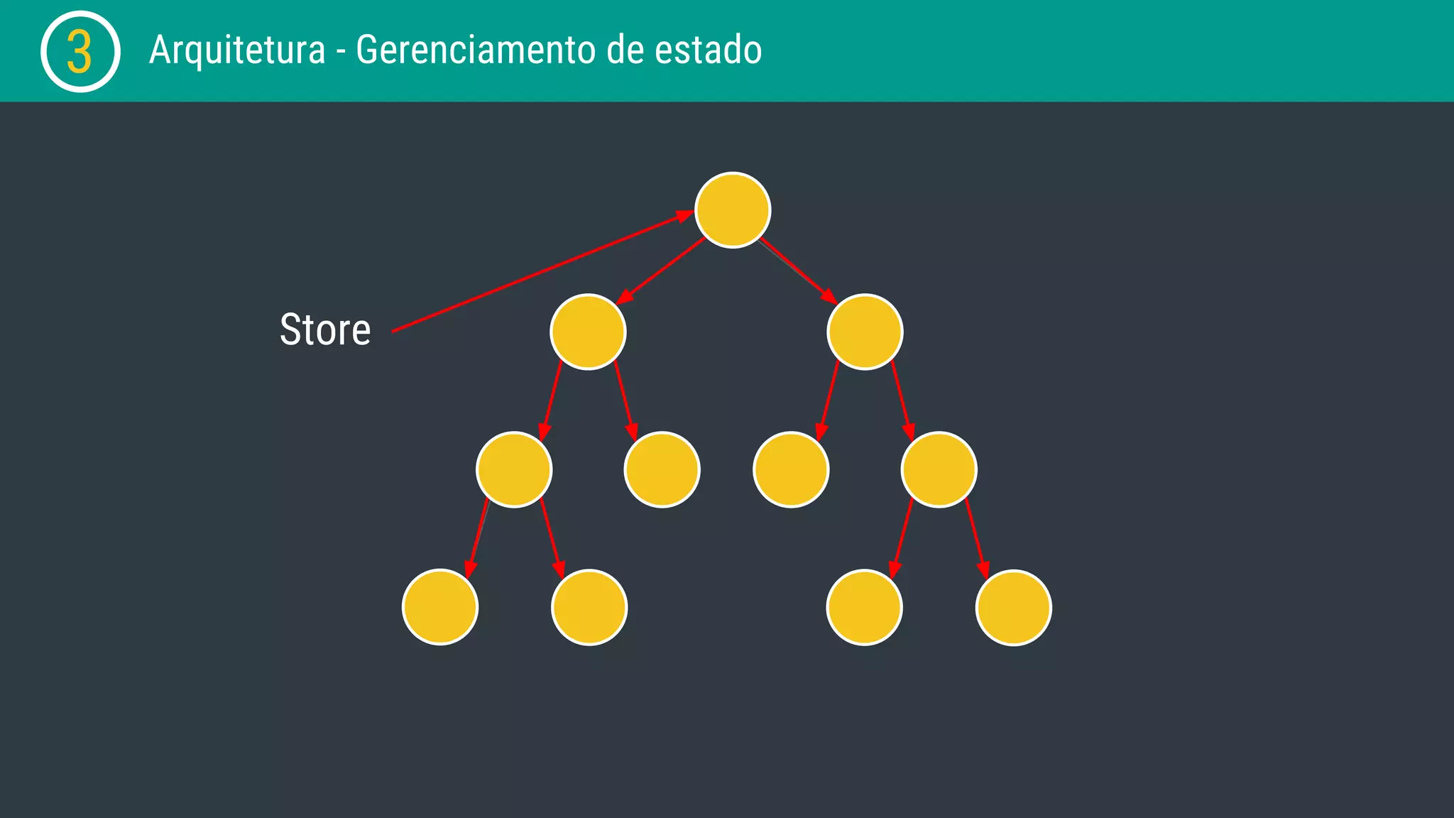 3 Arquitetura - Gerenciamento de estado Store 