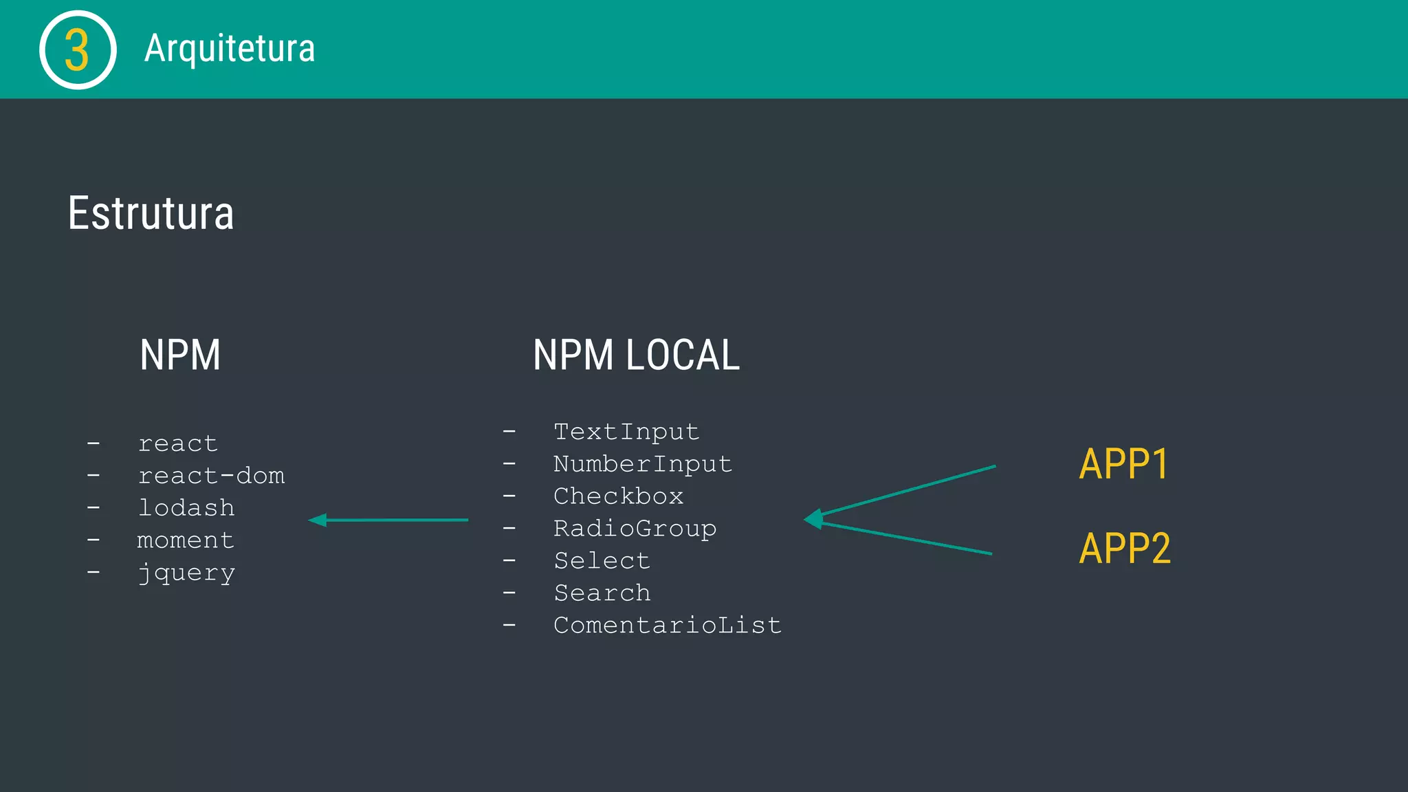 3 Arquitetura Estrutura NPM NPM LOCAL APP1 APP2 - react - react-dom - lodash - moment - jquery - TextInput - NumberInput - Checkbox - RadioGroup - Select - Search - ComentarioList 