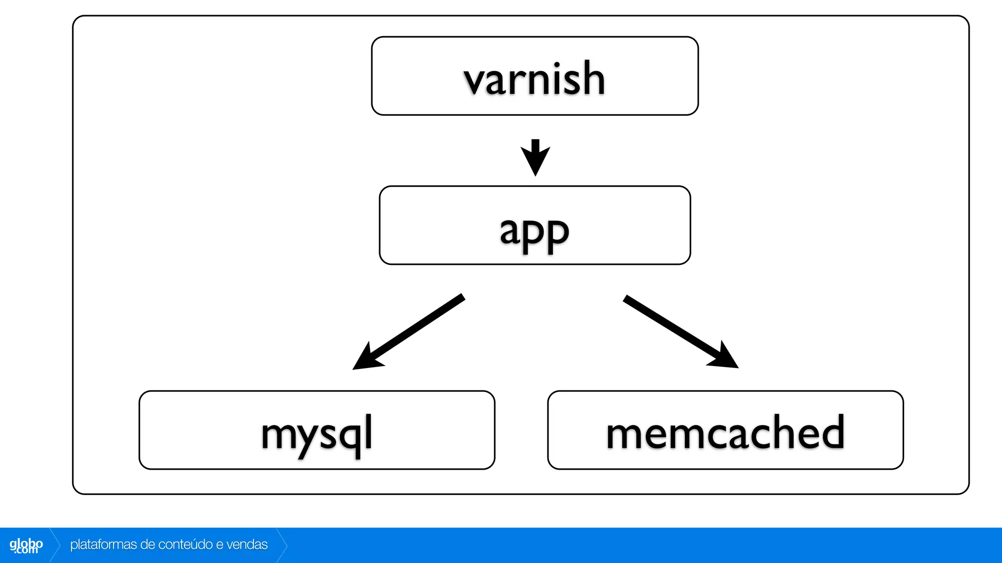 varnish

                                               app



                                      mysql          memcached
globo
 .com   plataformas de conteúdo e vendas
 