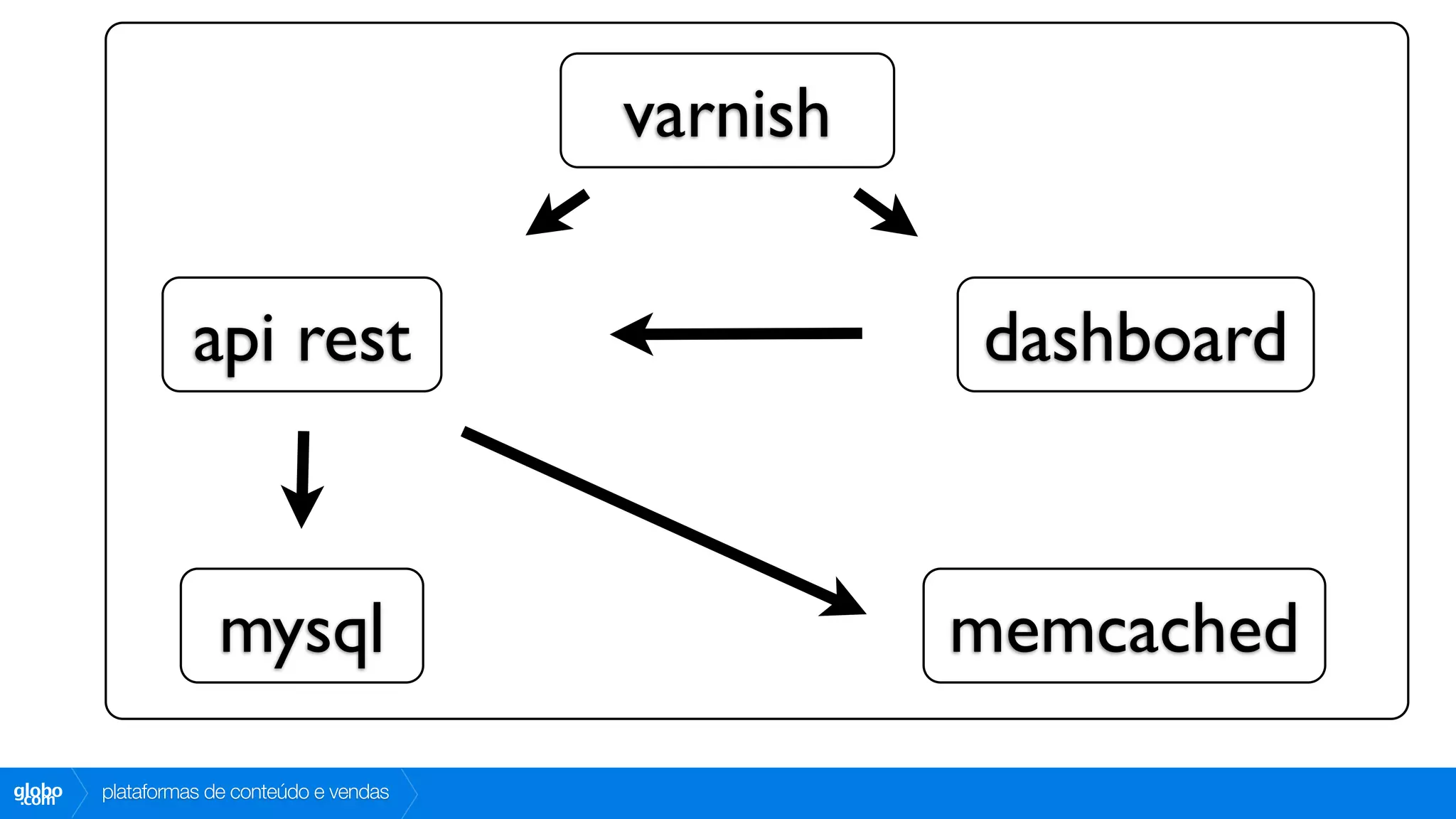 varnish


                  api rest                           dashboard



                     mysql                           memcached
globo
 .com   plataformas de conteúdo e vendas
 