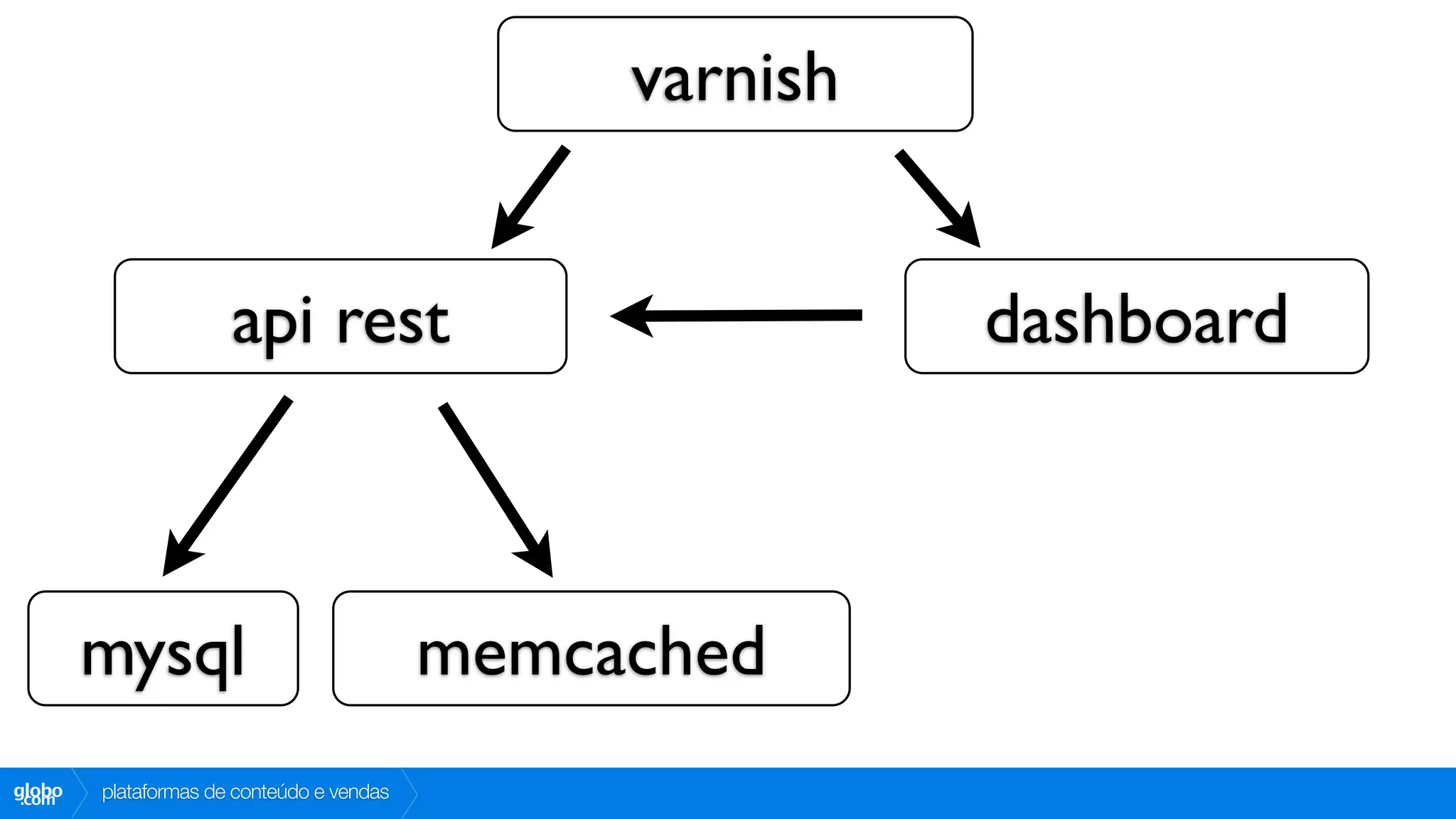 varnish


                      api rest                            dashboard



        mysql                              memcached
globo
 .com   plataformas de conteúdo e vendas
 