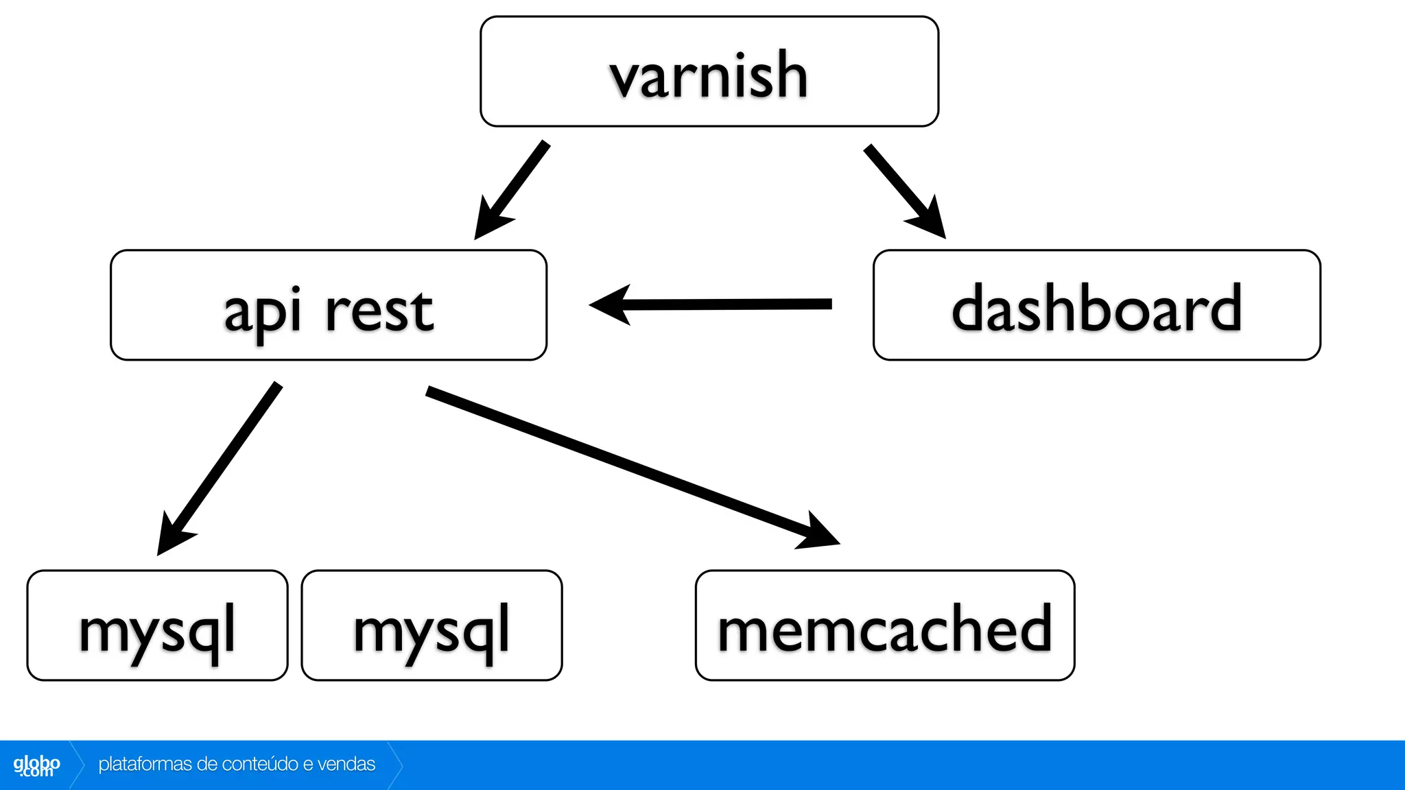 varnish


                      api rest                         dashboard



        mysql                        mysql      memcached
globo
 .com   plataformas de conteúdo e vendas
 