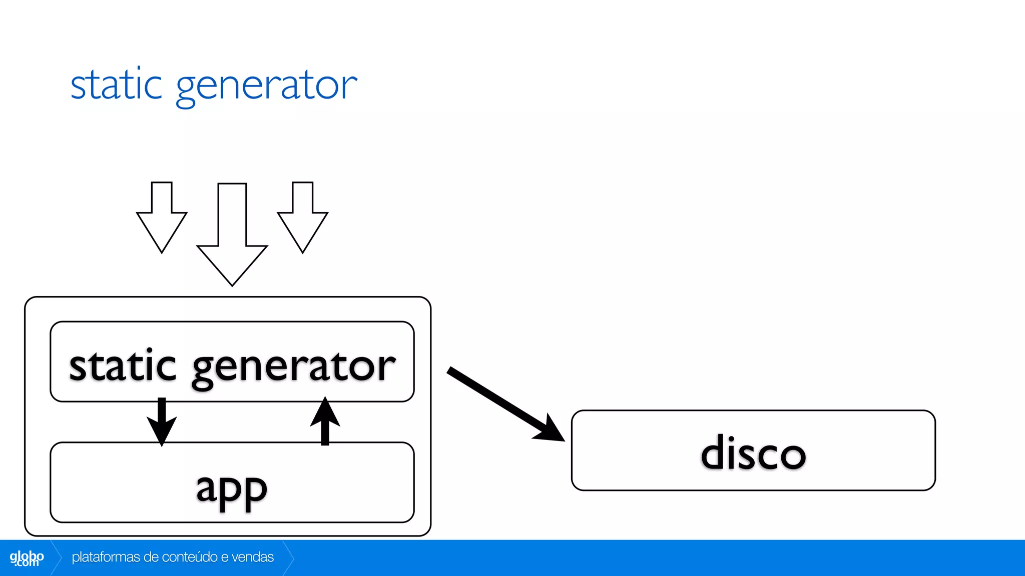 static generator




        static generator
                                           disco
                           app
globo
 .com   plataformas de conteúdo e vendas
 