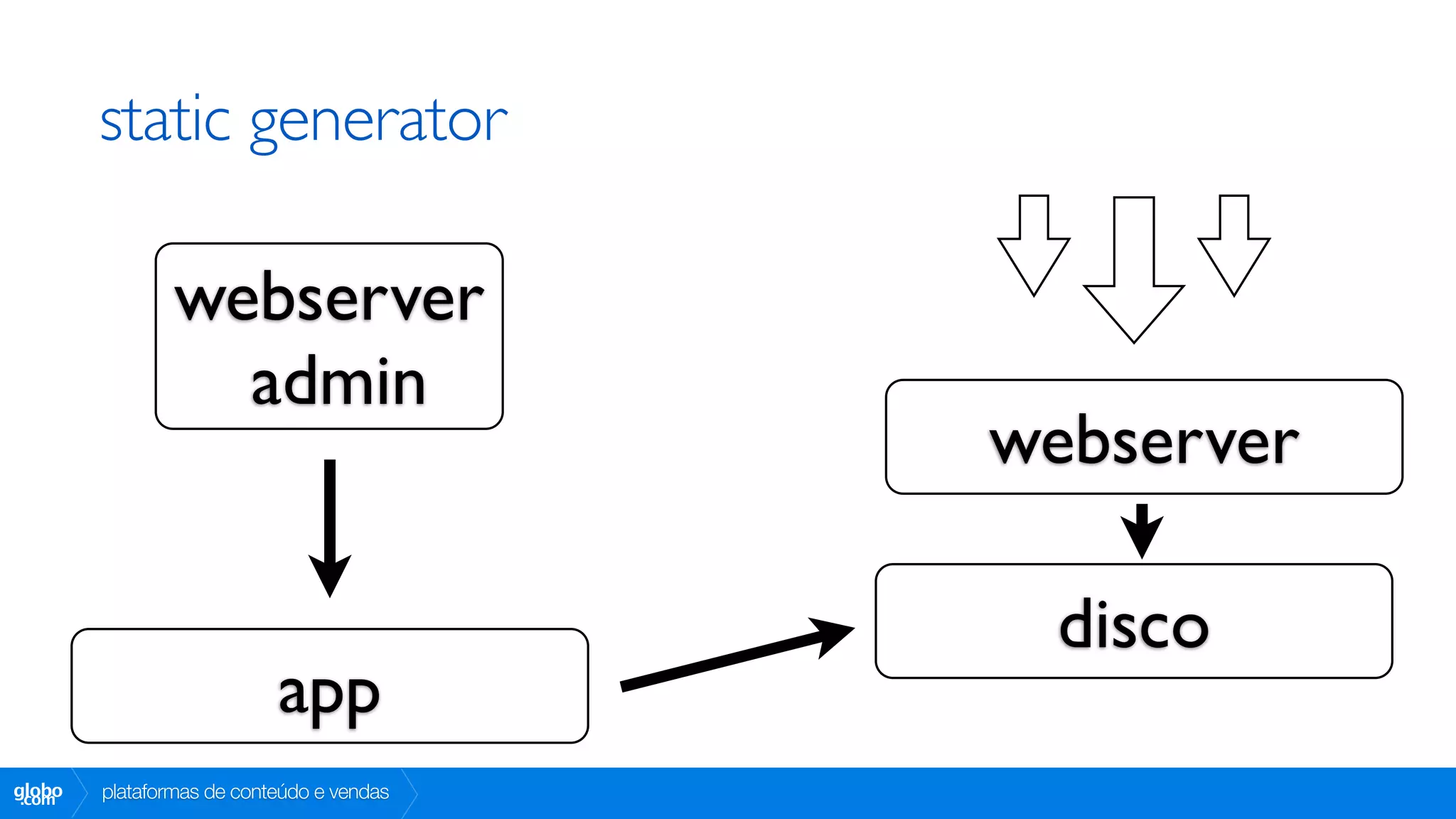 static generator

                webserver
                  admin
                                           webserver

                                            disco
                           app
globo
 .com   plataformas de conteúdo e vendas
 