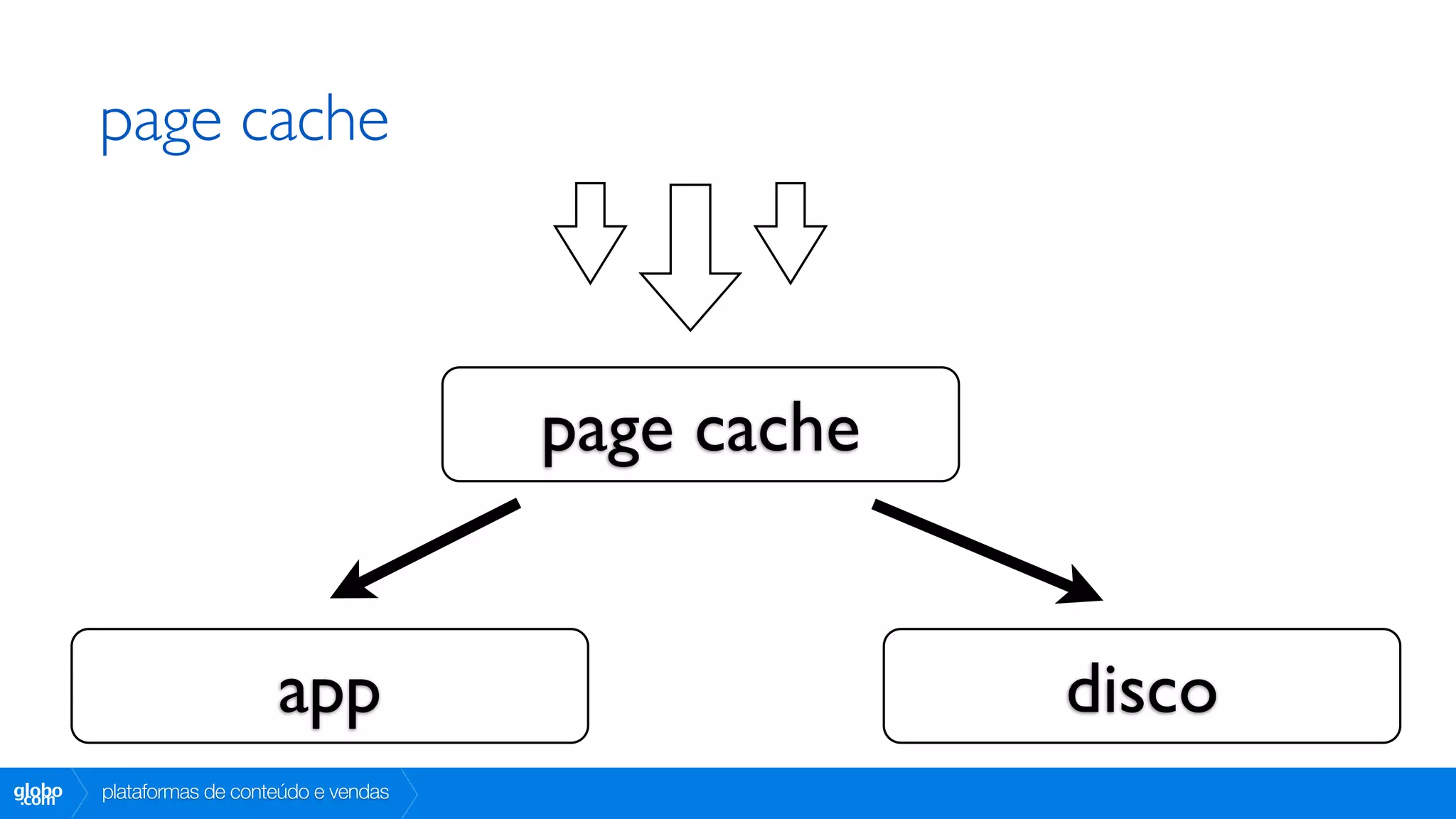 page cache



                                           page cache


                           app                          disco
globo
 .com   plataformas de conteúdo e vendas
 