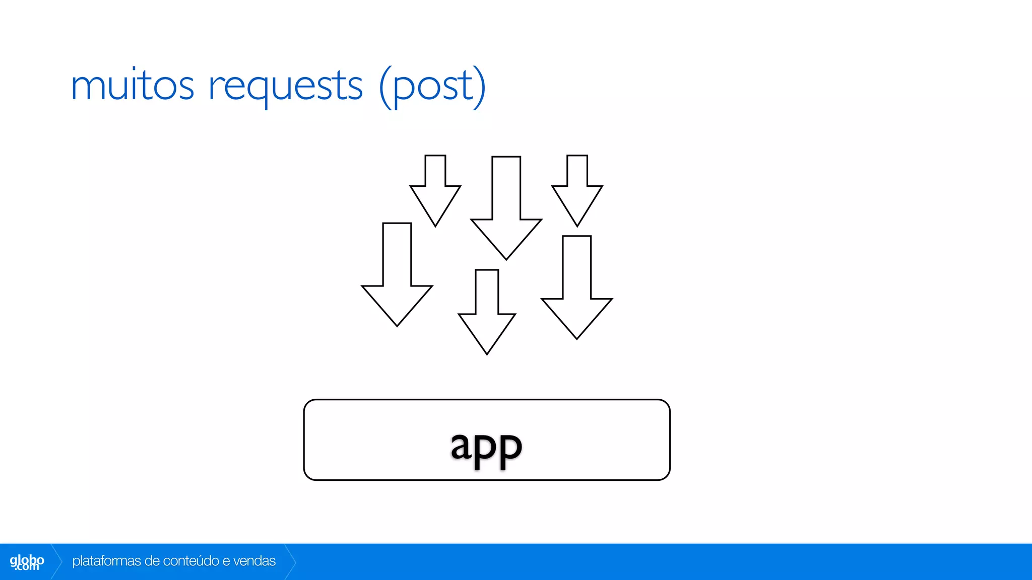 muitos requests (post)




                                           app

globo
 .com   plataformas de conteúdo e vendas
 