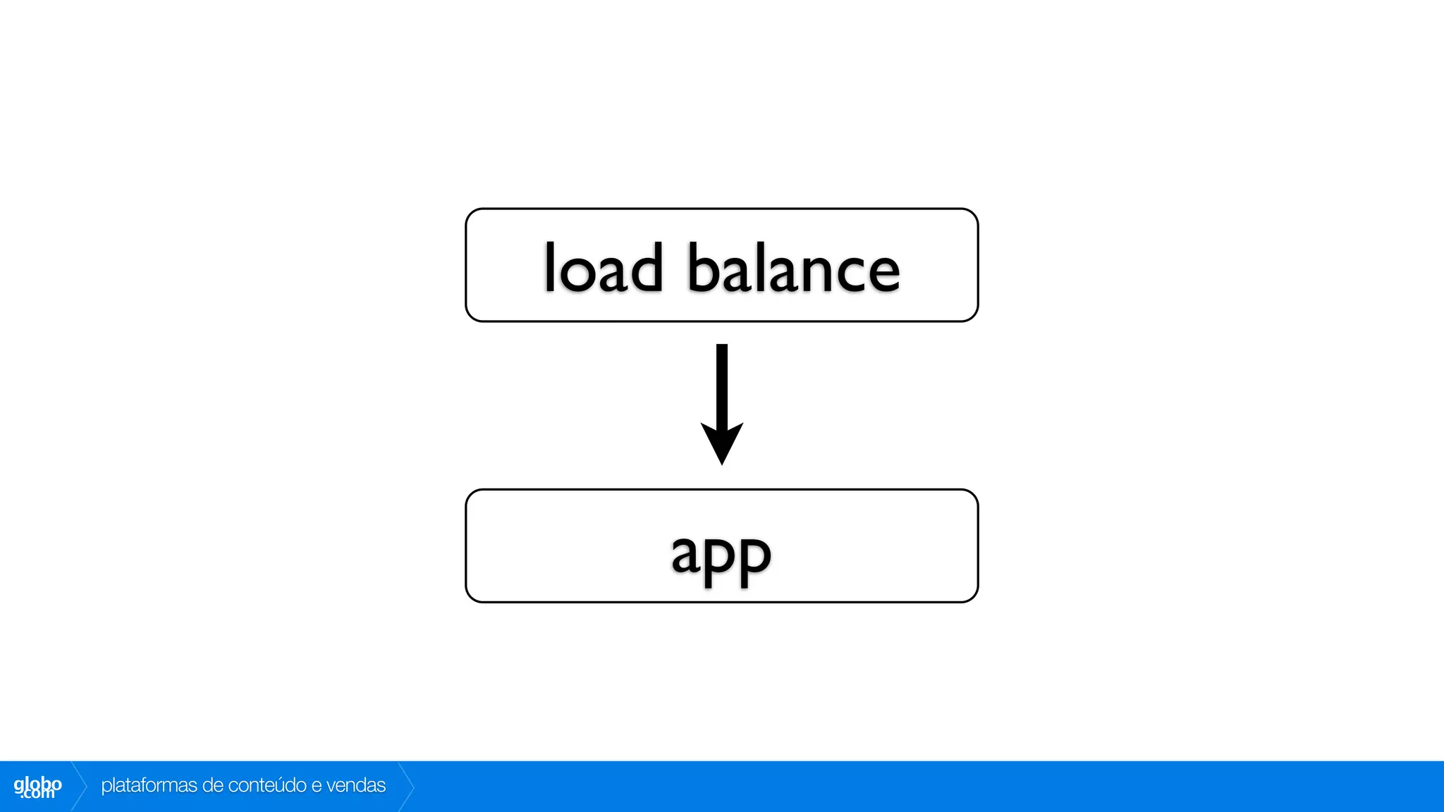load balance


                                               app


globo
 .com   plataformas de conteúdo e vendas
 