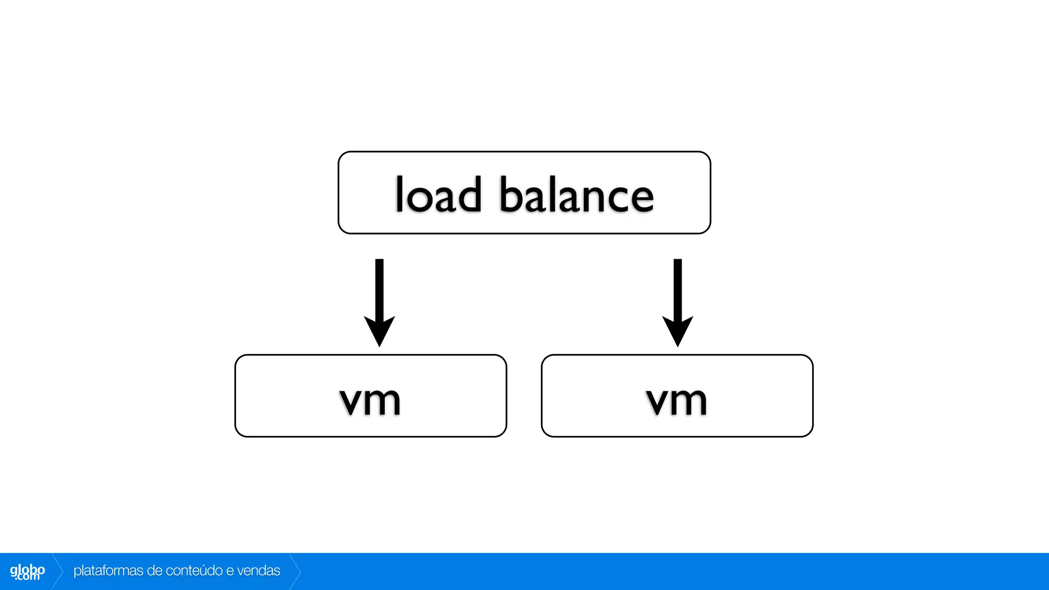 load balance


                                           vm          vm


globo
 .com   plataformas de conteúdo e vendas
 