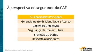 © 2016, Amazon Web Services, Inc. or its Affiliates. All rights reserved.
A perspectiva de segurança do CAF
5 Capacidades Principais
Gerenciamento de Identidade e Acesso
Controles Detectivos
Segurança de Infraestrutura
Proteção de Dados
Resposta a Incidentes
 