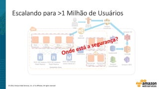 © 2016, Amazon Web Services, Inc. or its Affiliates. All rights reserved.
Escalando para >1 Milhão de Usuários
RDS DB Instance
Active (Multi-AZ)
Availability Zone
ELB
Balancer
RDS DB Instance
Read Replica
RDS DB Instance
Read Replica
Web
Instance
Web
Instance
Web
Instance
Web
Instance
Amazon
Route 53
User
Amazon S3
Amazon
CloudFront
DynamoDB
Amazon SQS
ElastiCache
Worker
Instance
Worker
Instance
Amazon
CloudWatch
Internal App
Instance
Internal App
Instance Amazon SES
Lambda
 
