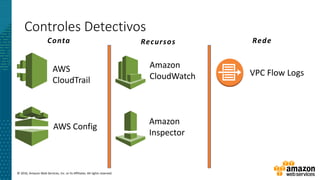 © 2016, Amazon Web Services, Inc. or its Affiliates. All rights reserved.
Controles Detectivos
AWS
CloudTrail
Amazon
CloudWatch
AWS Config
Amazon
Inspector
VPC Flow Logs
Conta Recursos Rede
 