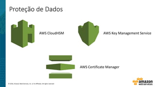 © 2016, Amazon Web Services, Inc. or its Affiliates. All rights reserved.
Proteção de Dados
AWS CloudHSM AWS Key Management Service
AWS Certificate Manager
 
