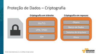 © 2016, Amazon Web Services, Inc. or its Affiliates. All rights reserved.
Proteção de Dados – Criptografia
Criptografia em trânsito
SSL/TLS
VPN / IPSEC
SSH
Criptografia em repouso
Objeto
Banco de Dados
Sistema de Arquivos
Disco
 