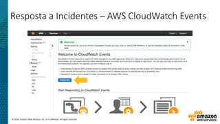 © 2016, Amazon Web Services, Inc. or its Affiliates. All rights reserved.
Resposta a Incidentes – AWS CloudWatch Events
 