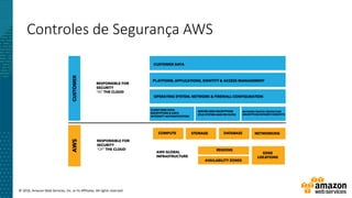 © 2016, Amazon Web Services, Inc. or its Affiliates. All rights reserved.
Controles de Segurança AWS
 