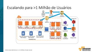 © 2016, Amazon Web Services, Inc. or its Affiliates. All rights reserved.
Escalando para >1 Milhão de Usuários
RDS DB Instance
Active (Multi-AZ)
Availability Zone
ELB
Balancer
RDS DB Instance
Read Replica
RDS DB Instance
Read Replica
Web
Instance
Web
Instance
Web
Instance
Web
Instance
Amazon
Route 53
User
Amazon S3
Amazon
CloudFront
DynamoDB
Amazon SQS
ElastiCache
Worker
Instance
Worker
Instance
Amazon
CloudWatch
Internal App
Instance
Internal App
Instance Amazon SES
Lambda
 