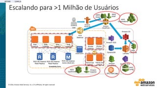 © 2016, Amazon Web Services, Inc. or its Affiliates. All rights reserved.
Escalando para >1 Milhão de Usuários
RDS DB Instance
Active (Multi-AZ)
Availability Zone
ELB
Balancer
RDS DB Instance
Read Replica
RDS DB Instance
Read Replica
Web
Instance
Web
Instance
Web
Instance
Web
Instance
Amazon
Route 53
User
Amazon S3
Amazon
CloudFront
DynamoDB
Amazon SQS
ElastiCache
Worker
Instance
Worker
Instance
Amazon
CloudWatch
Internal App
Instance
Internal App
Instance Amazon SES
Lambda
AWS
WAF
AWS
Shield
AWS
Organizations
AWS
CloudTrail
AWS
Config
VPC Flow Logs
Amazon
Inspector
AWS
OpsWorks
307200 12441,6
 