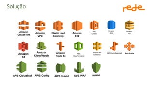 Solução
Amazon
VPC
Amazon
EC2
Amazon
CloudFront
Elastic Load
Balancing
Amazon
S3
Amazon
CloudWatch
Amazon
Route 53
Amazon
RDS
Amazon
SQS
AWS Elastic Beanstalk
AWS
Lambda
Amazon API
Gateway*
Auto ScalingAWS
CloudFormation
AWS CloudTrail AWS Config AWS Shield AWS WAF AWSKMS
 