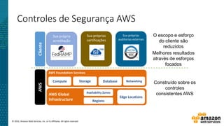 © 2016, Amazon Web Services, Inc. or its Affiliates. All rights reserved.
Controles de Segurança AWS
AWS Foundation Services
Compute Storage Database Networking
AWS Global
Infrastructure Regions
Availability Zones
Edge Locations
Sua própria
acreditação
Sua próprias
certificações
Sua próprias
auditorias esternasClienteAWS
O escopo e esforço
do cliente são
reduzidos
Melhores resultados
através de esforços
focados
Construído sobre os
controles
consistentes AWS
 