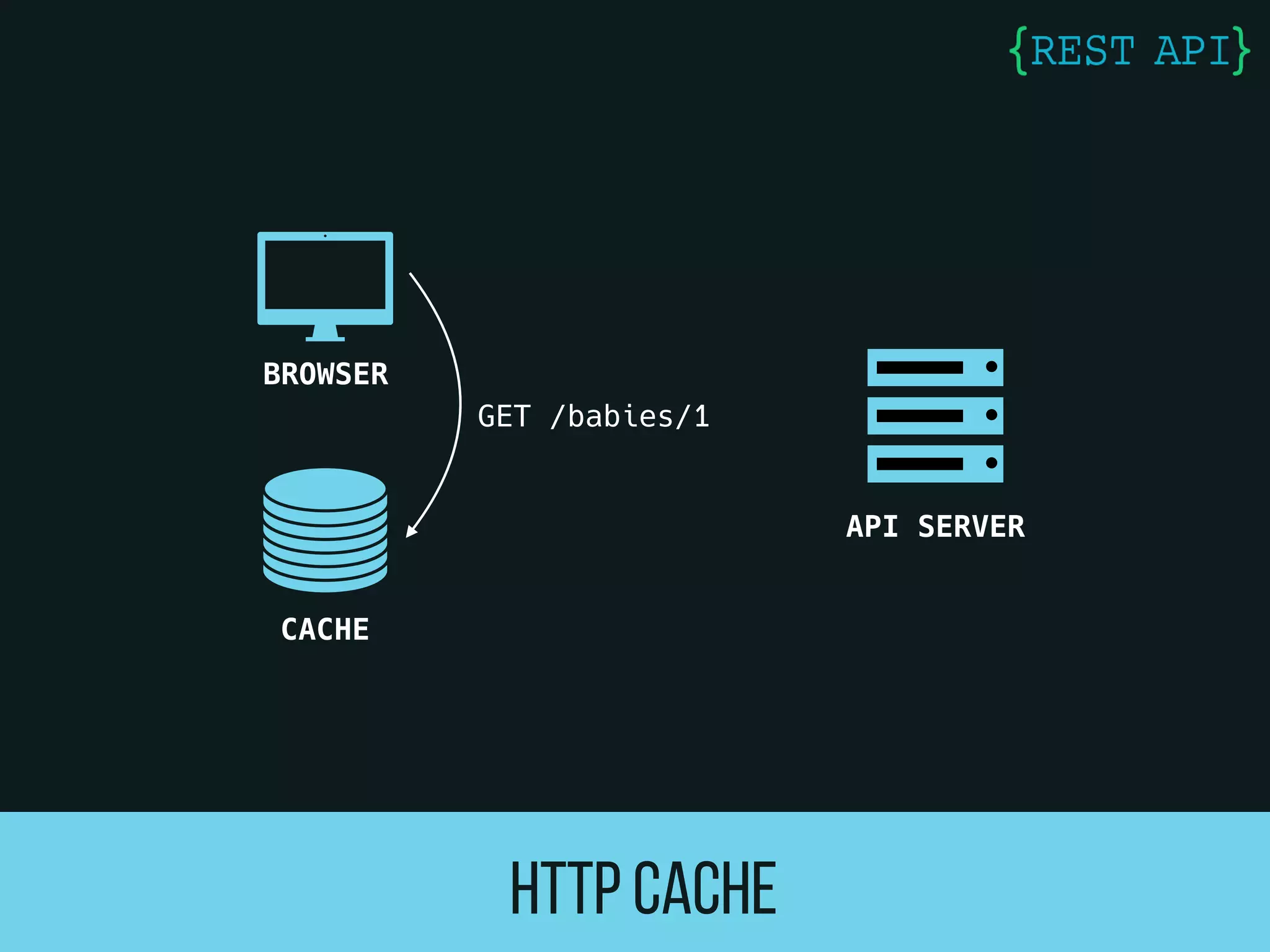 Http Cache
CACHE
BROWSER
API SERVER
GET /babies/1
 